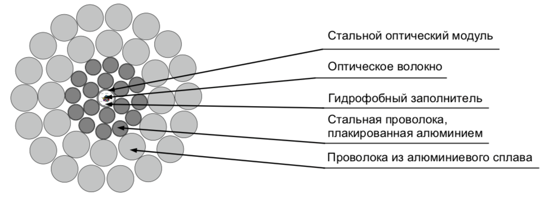 Мониторинг ЛЭП по оптическому волокну в грозозащитном тросе или фазном ...